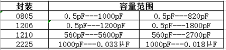 貼片電容封裝規格