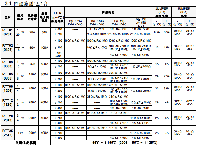 旺詮RTR厚膜貼片電阻解說代碼