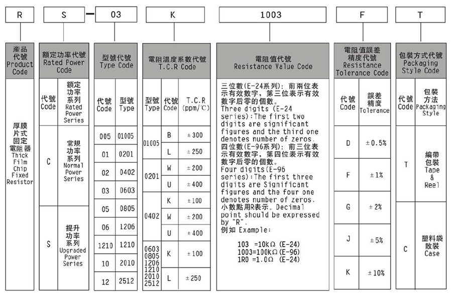 常規厚膜貼片電阻代碼說明