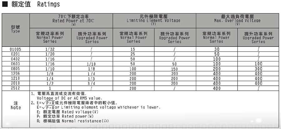 常規厚膜貼片電阻代碼說明